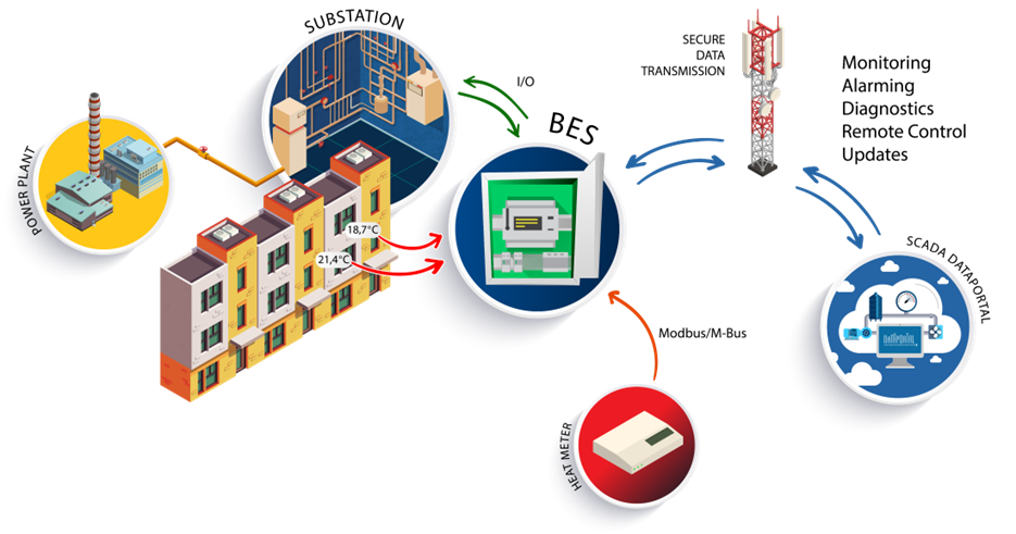 BES system for remote heat management in residential and public service ...